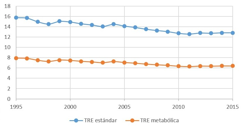 Gráfico de evolución de la Tasa de Retorno Energético mundial 1995 - 2015. Fuente: Marga Mediavilla, Grupo de Energía, Economía y Dinámica de Sistemas, Universidad de Valladolid.